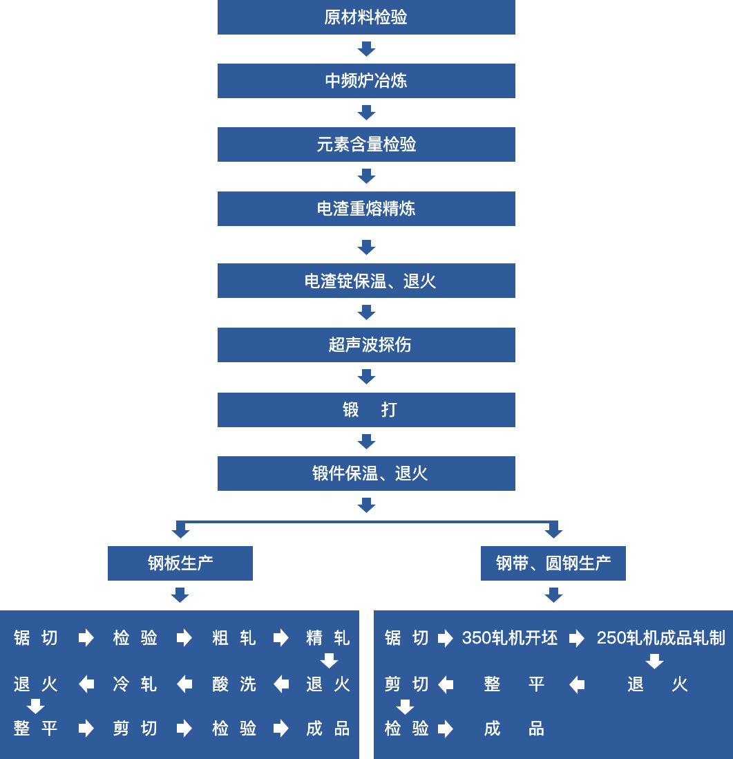 鋼板、鋼帶、圓鋼